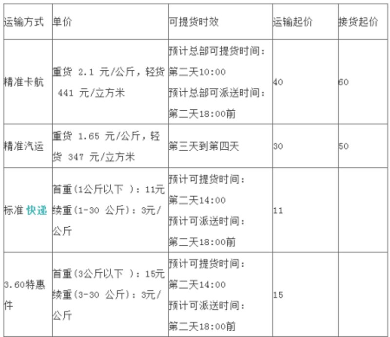 零担物流行业的春天